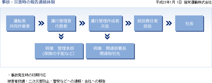 事故災害発生時緊急連絡体制